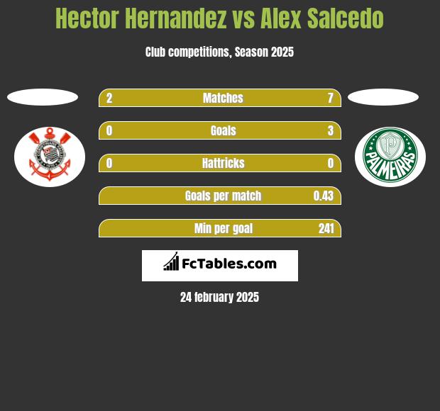 Hector Hernandez vs Alex Salcedo h2h player stats