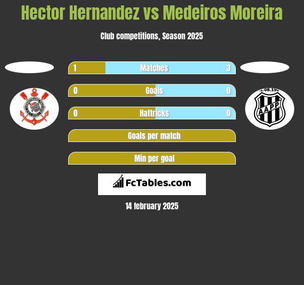 Hector Hernandez vs Medeiros Moreira h2h player stats