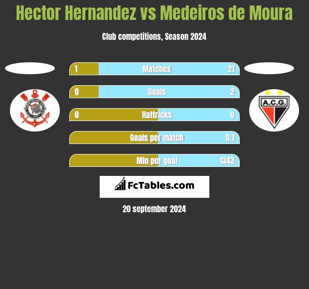 Hector Hernandez vs Medeiros de Moura h2h player stats