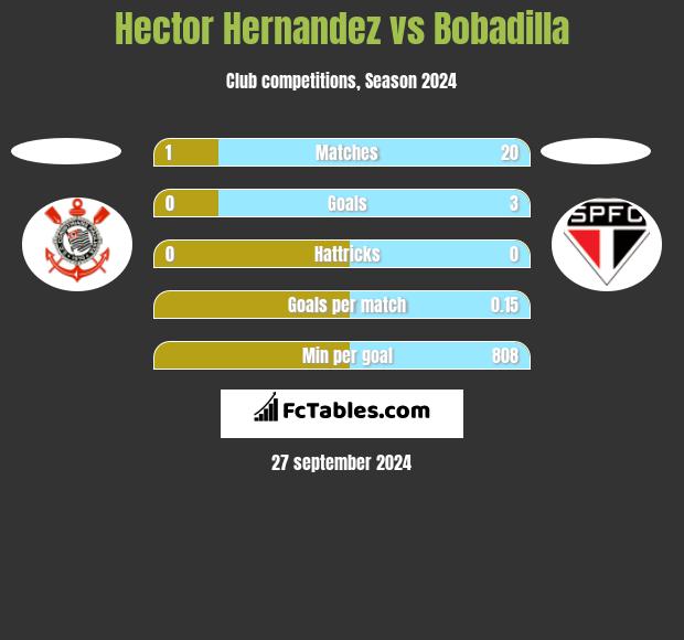 Hector Hernandez vs Bobadilla h2h player stats