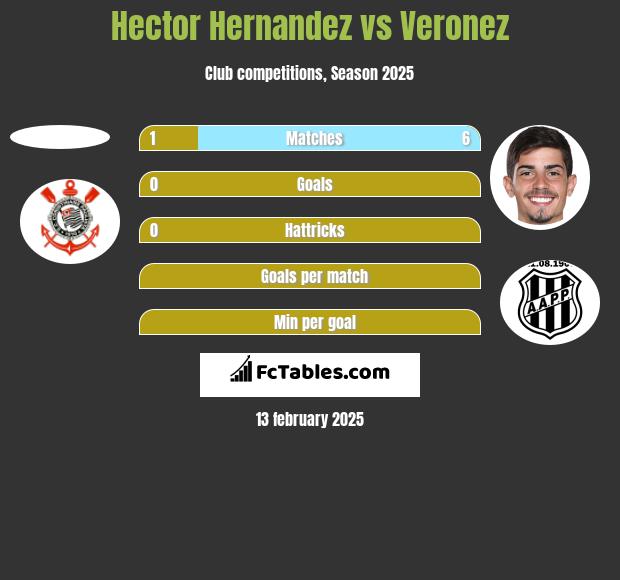 Hector Hernandez vs Veronez h2h player stats