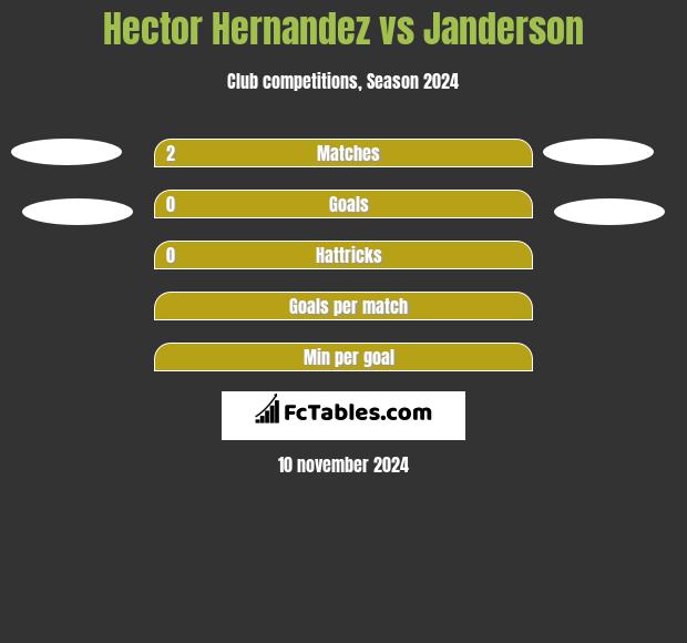 Hector Hernandez vs Janderson h2h player stats