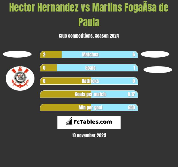 Hector Hernandez vs Martins FogaÃ§a de Paula h2h player stats