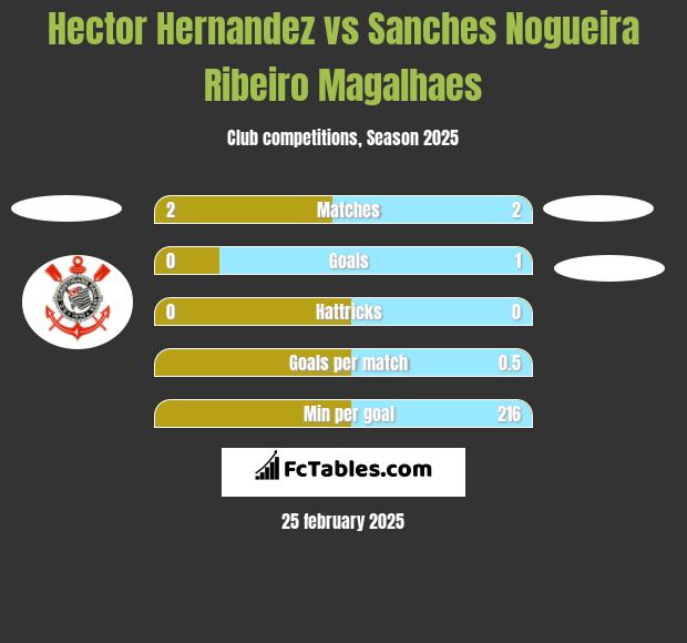 Hector Hernandez vs Sanches Nogueira Ribeiro Magalhaes h2h player stats