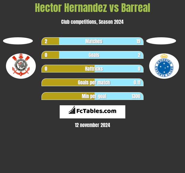 Hector Hernandez vs Barreal h2h player stats