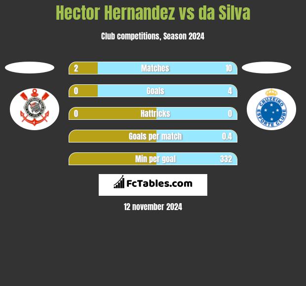 Hector Hernandez vs da Silva h2h player stats