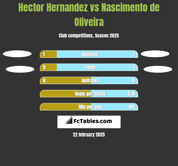 Hector Hernandez vs Nascimento de Oliveira h2h player stats