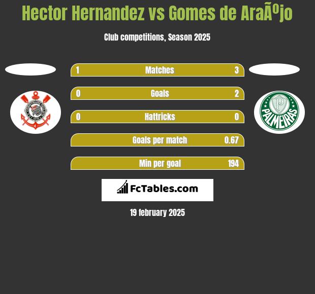 Hector Hernandez vs Gomes de AraÃºjo h2h player stats