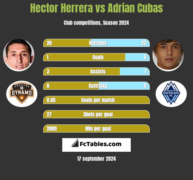 Hector Herrera vs Adrian Cubas h2h player stats