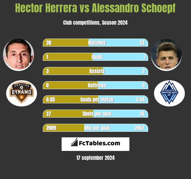 Hector Herrera vs Alessandro Schoepf h2h player stats