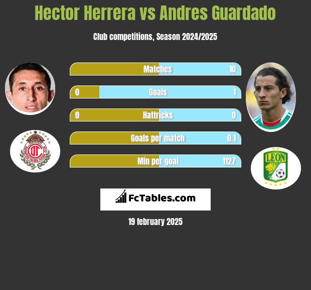 Hector Herrera vs Andres Guardado h2h player stats