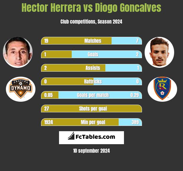 Hector Herrera vs Diogo Goncalves h2h player stats