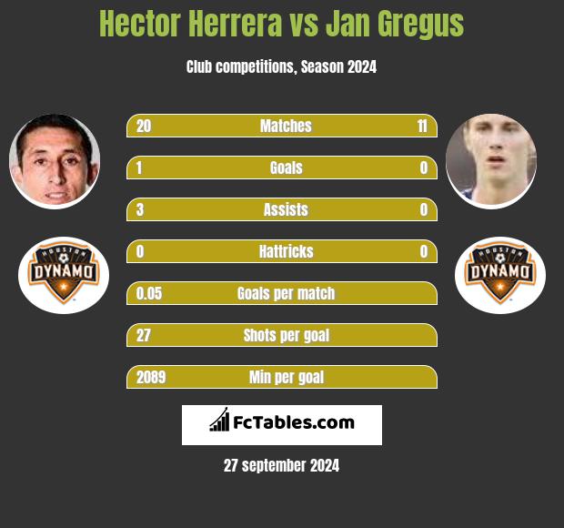 Hector Herrera vs Jan Gregus h2h player stats