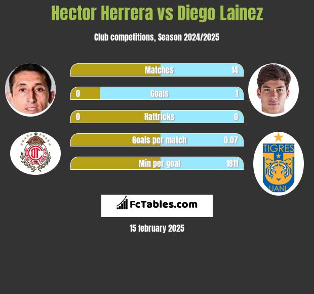 Hector Herrera vs Diego Lainez h2h player stats