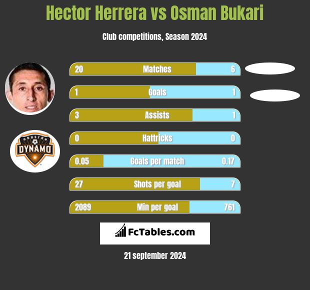 Hector Herrera vs Osman Bukari h2h player stats