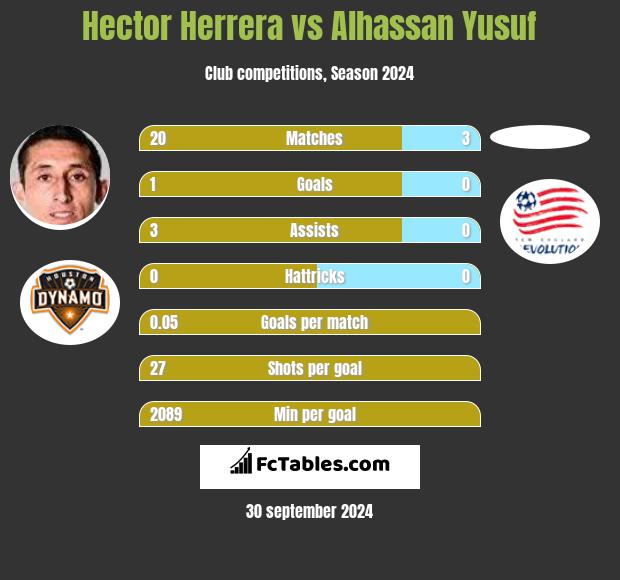 Hector Herrera vs Alhassan Yusuf h2h player stats