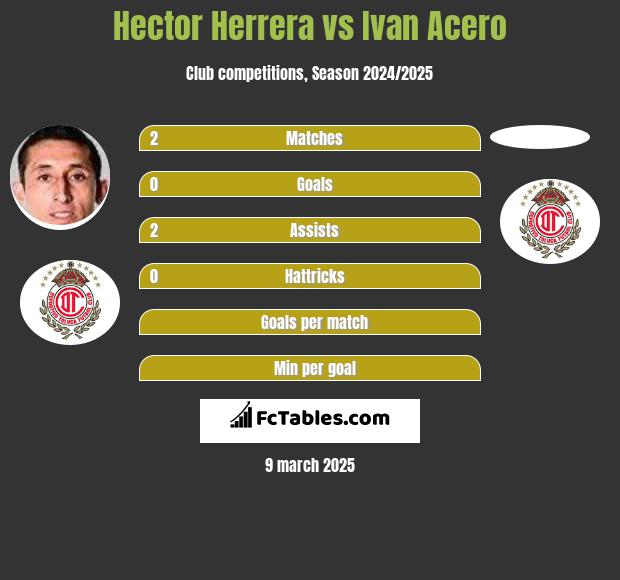 Hector Herrera vs Ivan Acero h2h player stats