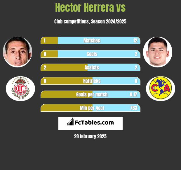 Hector Herrera vs  h2h player stats