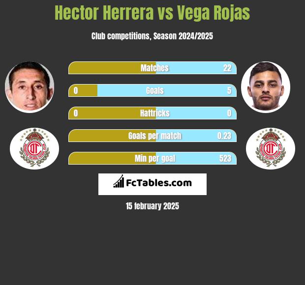 Hector Herrera vs Vega Rojas h2h player stats