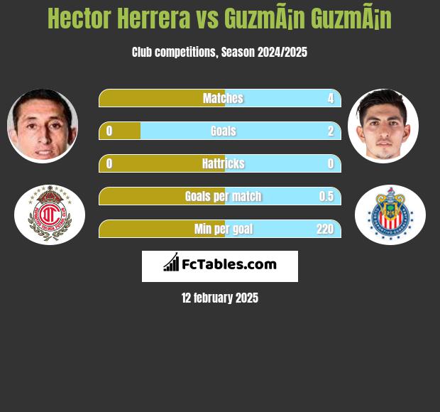 Hector Herrera vs GuzmÃ¡n GuzmÃ¡n h2h player stats