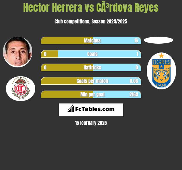 Hector Herrera vs CÃ³rdova Reyes h2h player stats