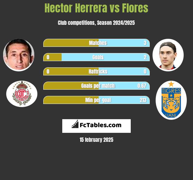 Hector Herrera vs Flores h2h player stats