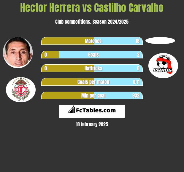 Hector Herrera vs Castilho Carvalho h2h player stats