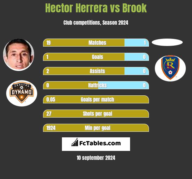 Hector Herrera vs Brook h2h player stats