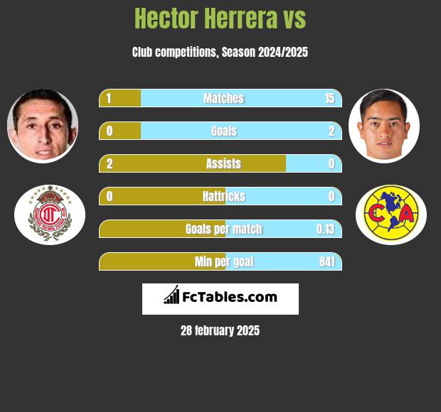 Hector Herrera vs  h2h player stats