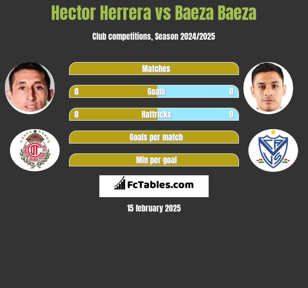 Hector Herrera vs Baeza Baeza h2h player stats