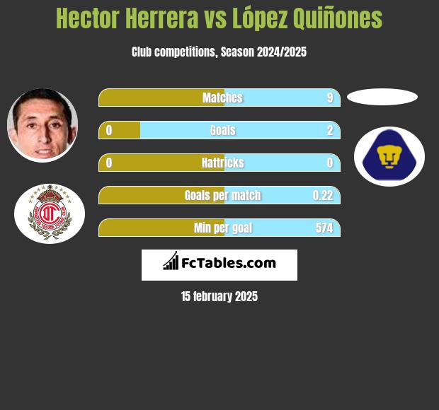 Hector Herrera vs López Quiñones h2h player stats