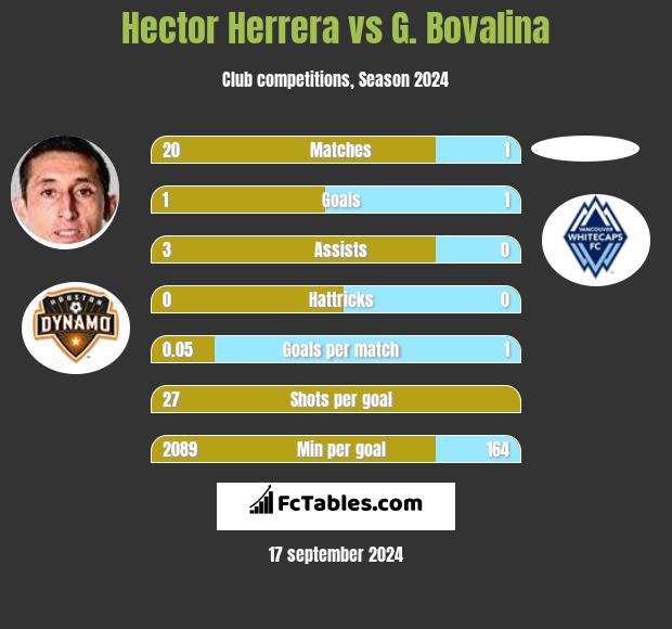 Hector Herrera vs G. Bovalina h2h player stats