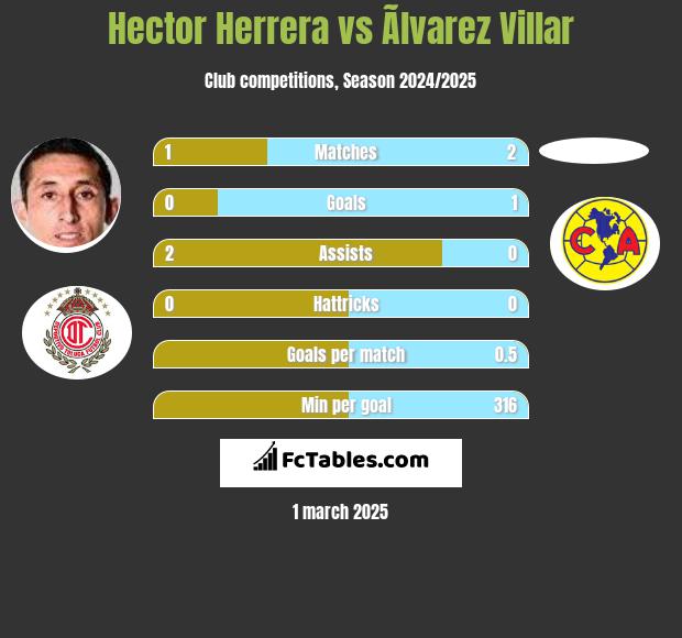 Hector Herrera vs Ãlvarez Villar h2h player stats