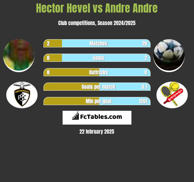 Hector Hevel vs Andre Andre h2h player stats