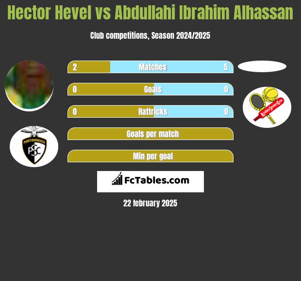 Hector Hevel vs Abdullahi Ibrahim Alhassan h2h player stats