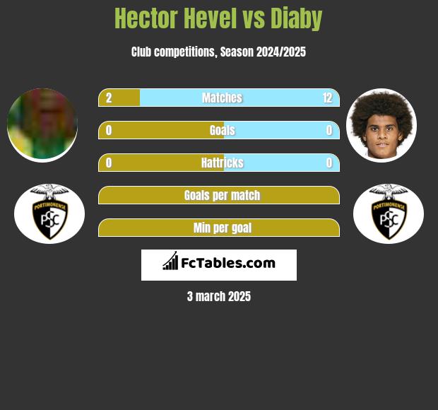 Hector Hevel vs Diaby h2h player stats