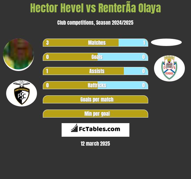 Hector Hevel vs RenterÃ­a Olaya h2h player stats