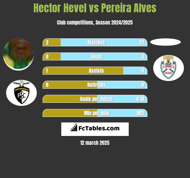 Hector Hevel vs Pereira Alves h2h player stats