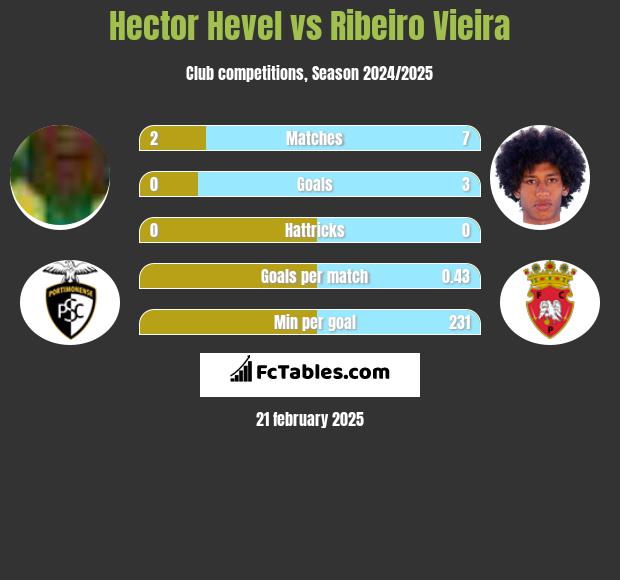 Hector Hevel vs Ribeiro Vieira h2h player stats