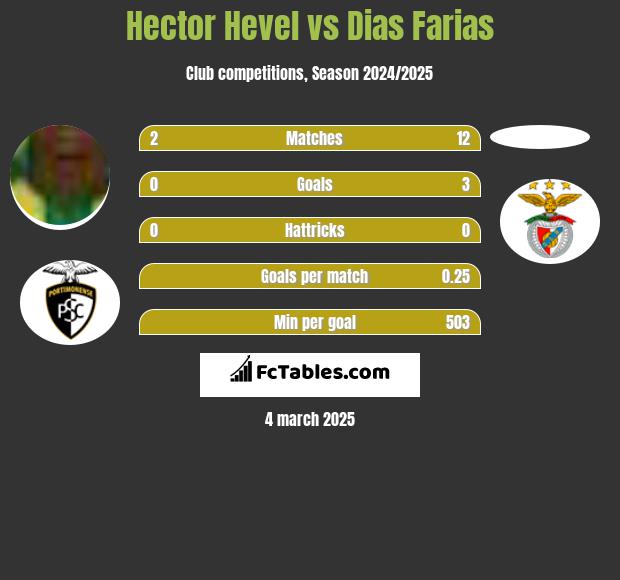 Hector Hevel vs Dias Farias h2h player stats