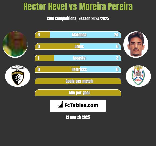 Hector Hevel vs Moreira Pereira h2h player stats