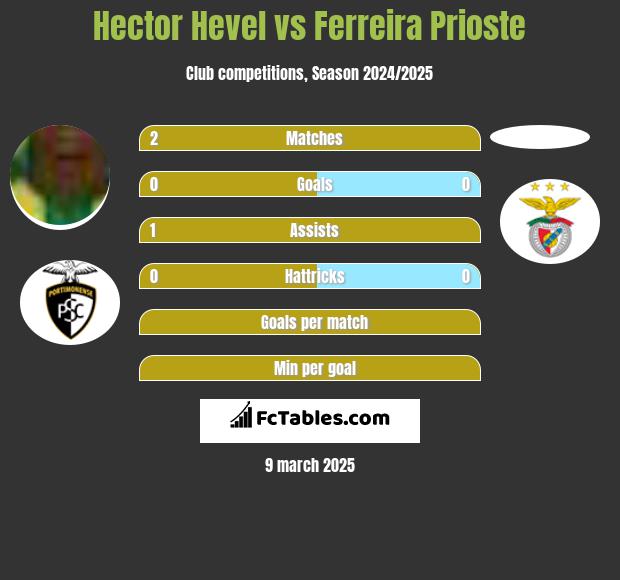 Hector Hevel vs Ferreira Prioste h2h player stats