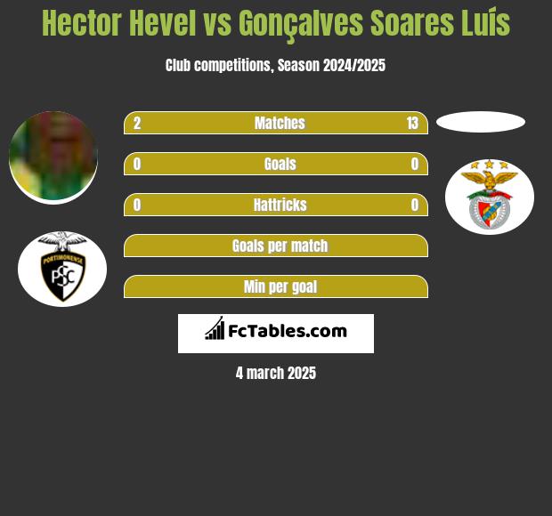 Hector Hevel vs Gonçalves Soares Luís h2h player stats