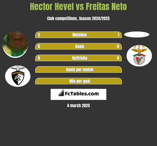 Hector Hevel vs Freitas Neto h2h player stats