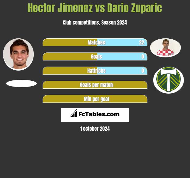 Hector Jimenez vs Dario Zuparic h2h player stats