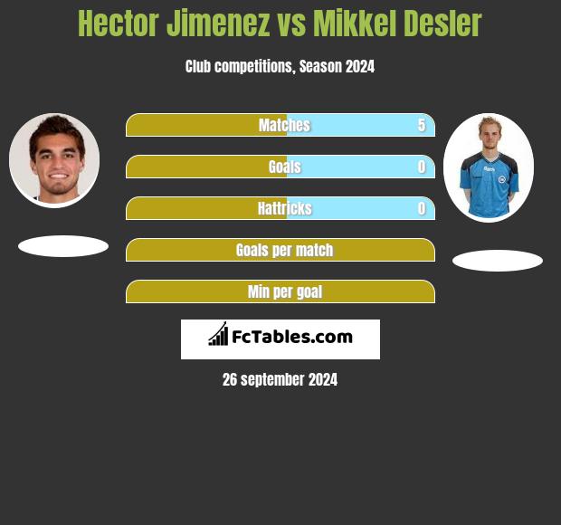 Hector Jimenez vs Mikkel Desler h2h player stats