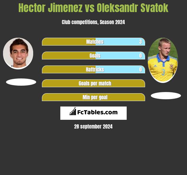 Hector Jimenez vs Ołeksandr Swatok h2h player stats