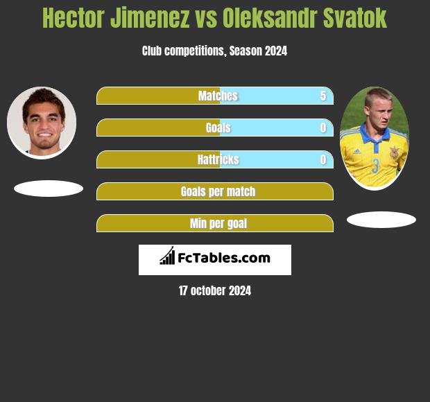 Hector Jimenez vs Oleksandr Svatok h2h player stats