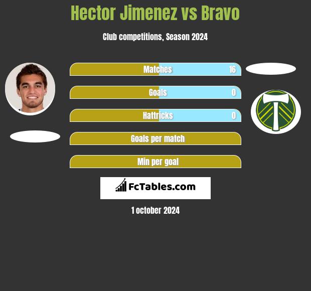 Hector Jimenez vs Bravo h2h player stats