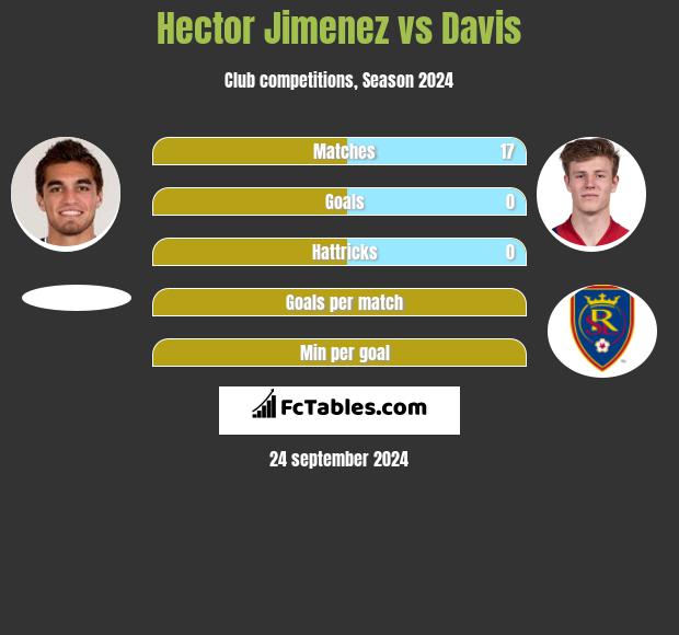 Hector Jimenez vs Davis h2h player stats